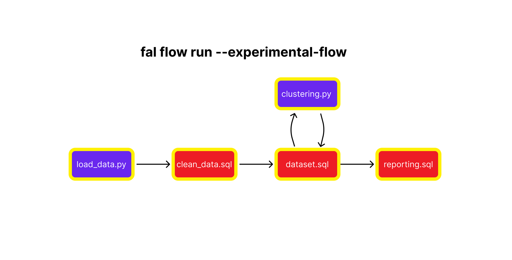 Updates to the Scripting Flow [Team Create] - Announcements