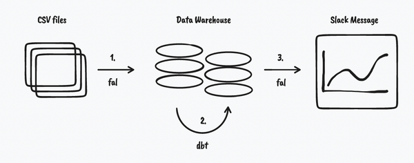 Populate dbt models with CSV data