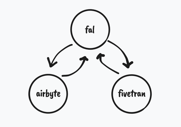 Run Airbyte and Fivetran from your dbt project using fal